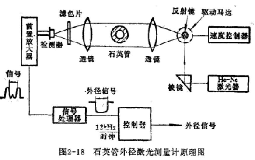 石英管外徑控制