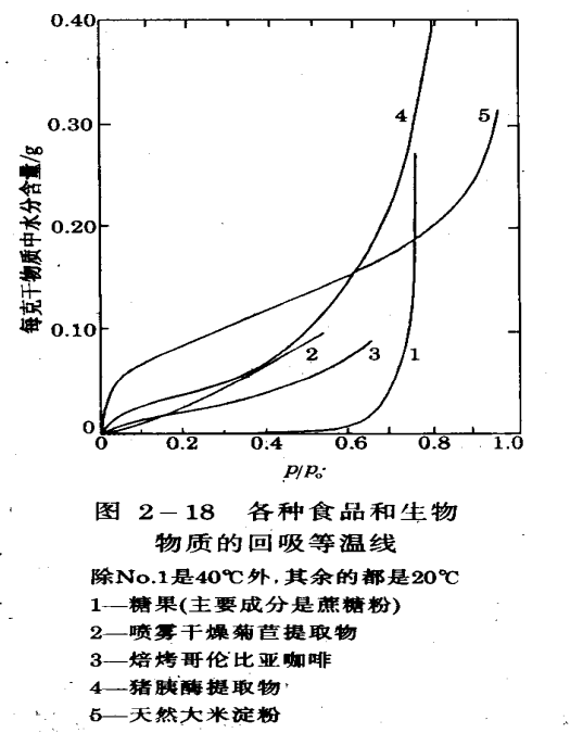 吸濕等溫線