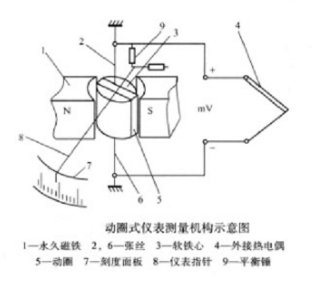 圖2：動圈式儀表測量機構示意圖