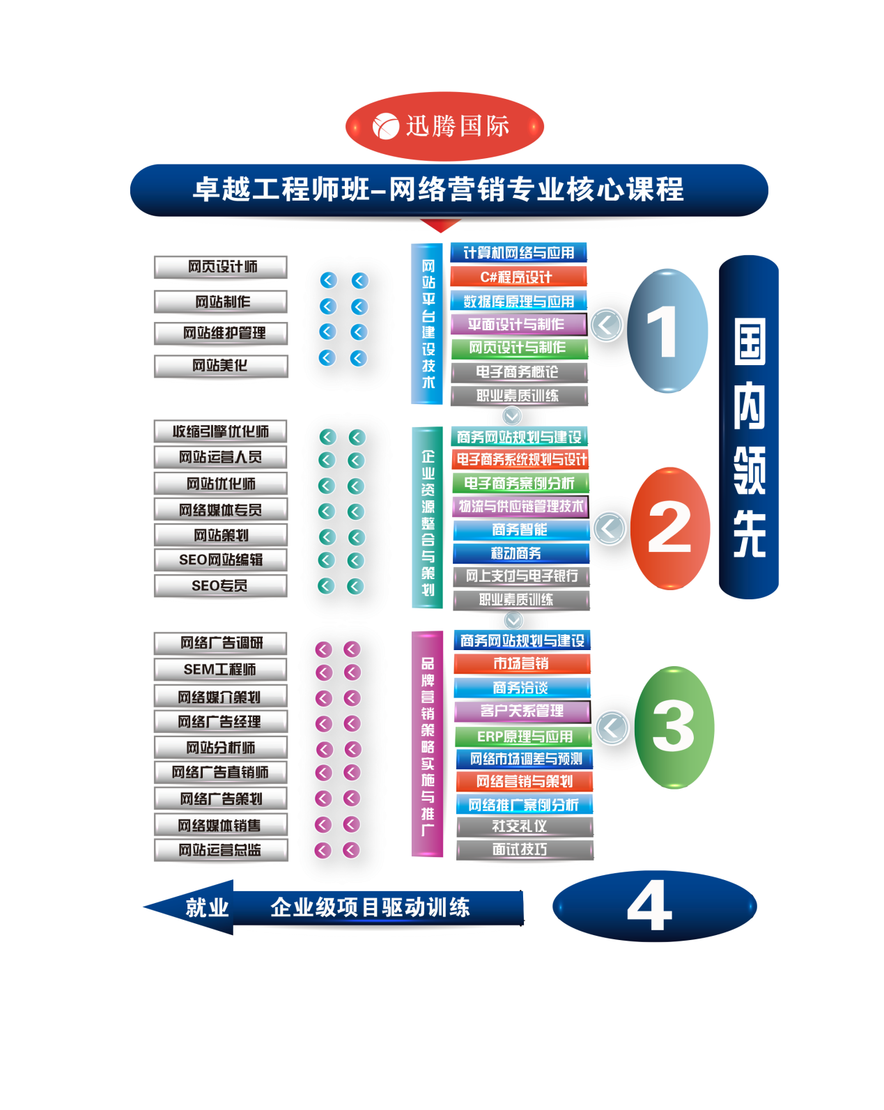 迅騰國際“卓越工程師培養計畫”教學改革