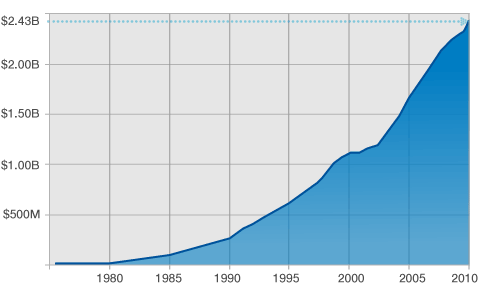 SAS&#39; annual revenue chart