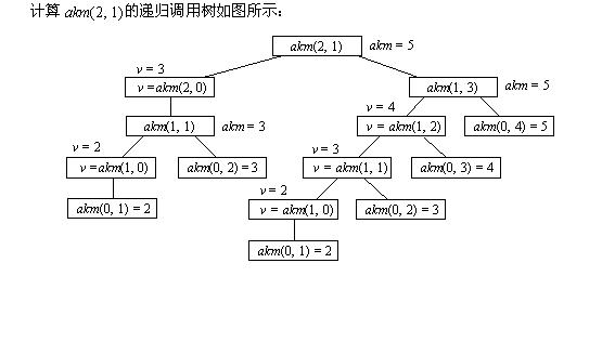 遞歸調用