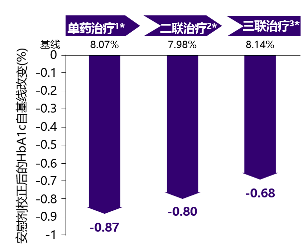 單藥、二聯、三聯治療