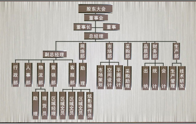 企業架構