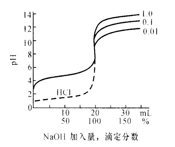 滴定突躍