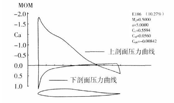 零升俯仰力矩係數