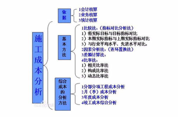 施工成本