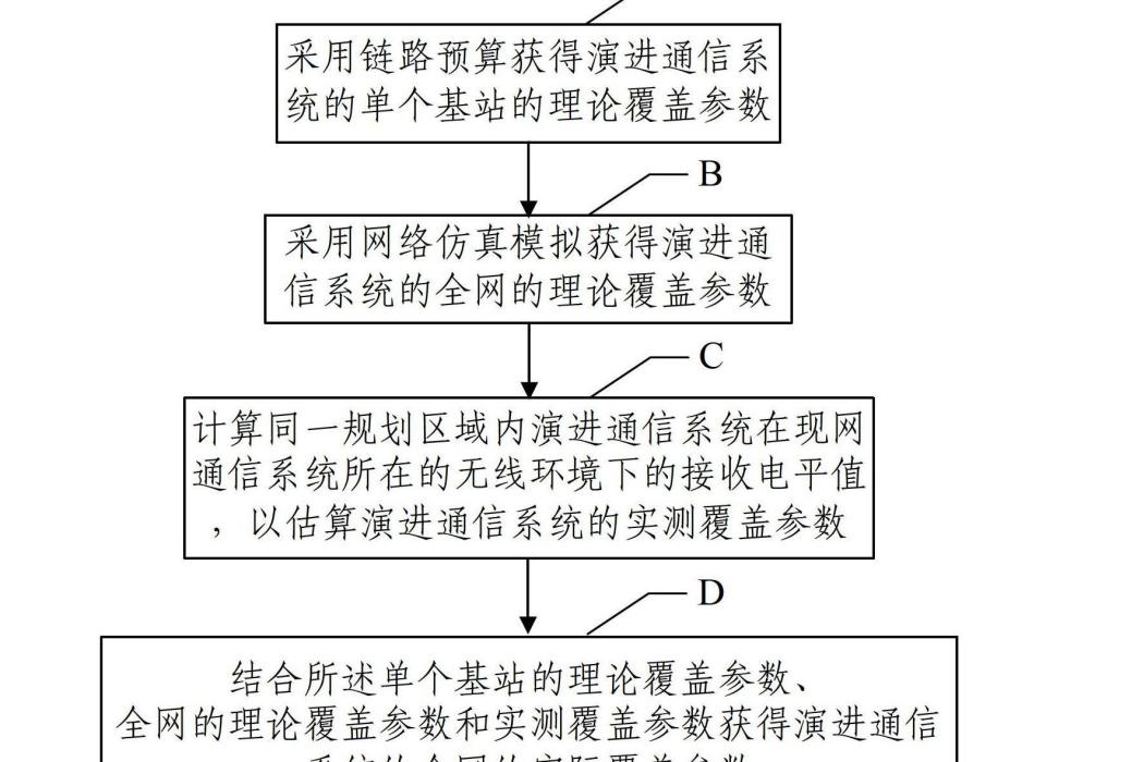 演進通信系統的網路覆蓋規劃方法和裝置