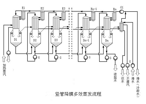 豎管降膜多效蒸發流程