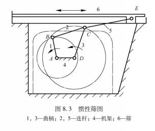 平面連桿機構