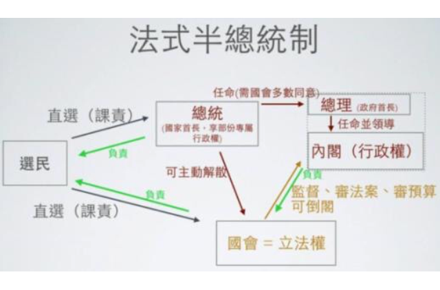 半總統制