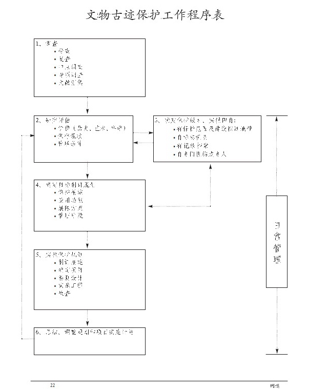 文物古蹟保護工作程式表