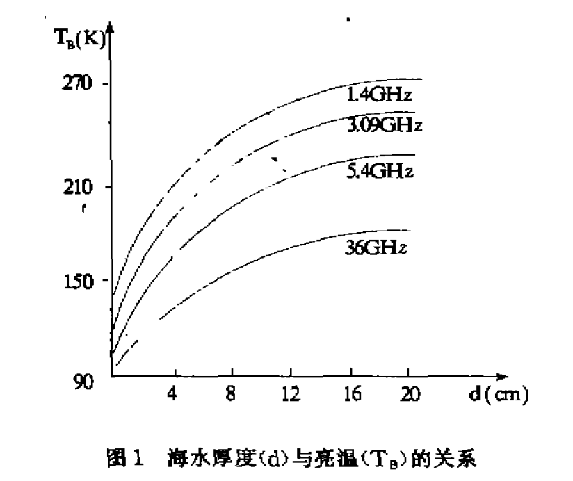 無源微波遙感