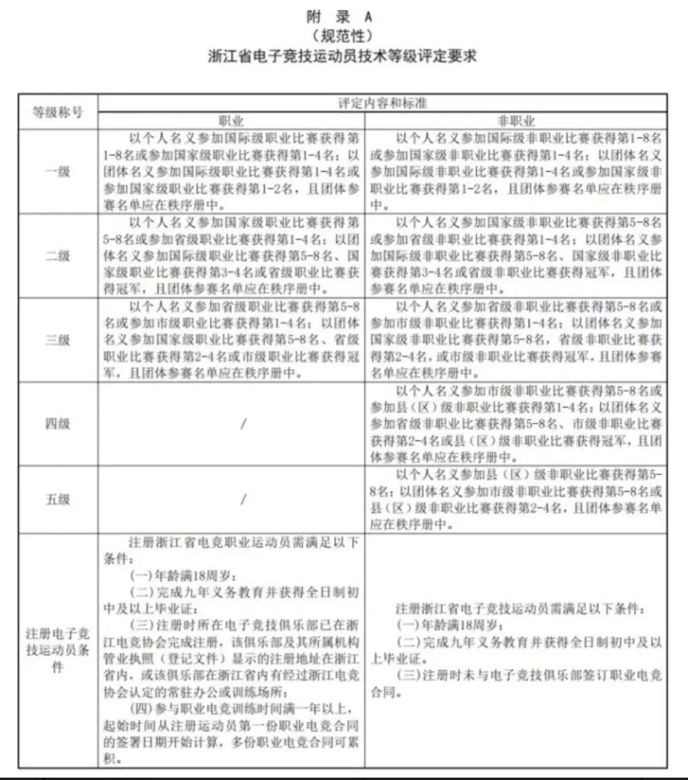 浙江省電子競技運動員技術等級