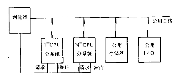 分散式多處理機