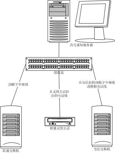 改號通知系統