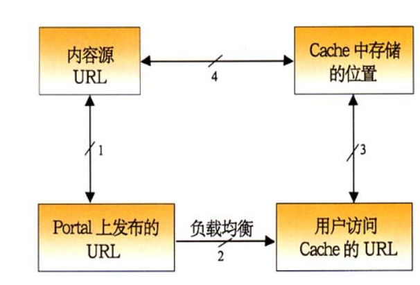 內容配送