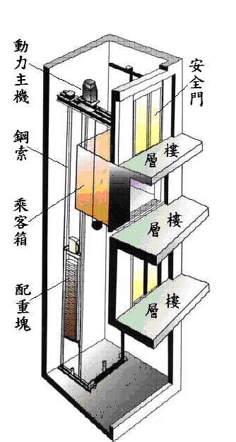 自動電梯