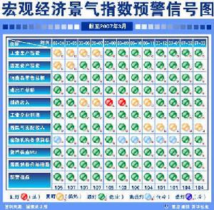 巨觀經濟景氣指數預警信號圖