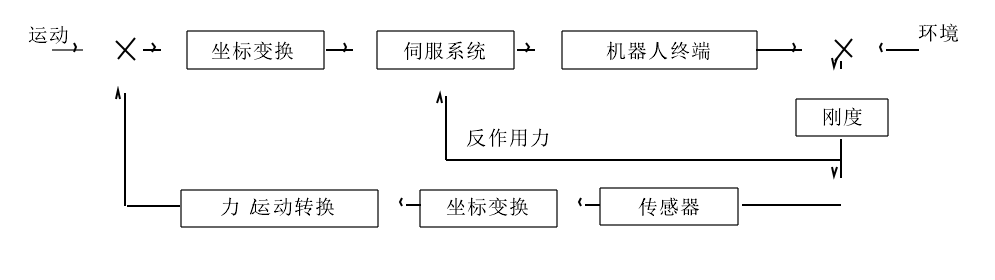 柔順控制