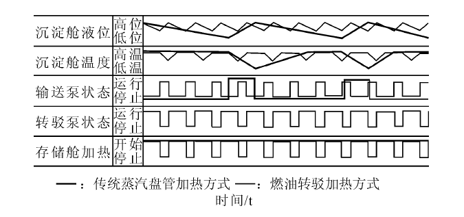 圖4   兩種加熱方式下各對象工作時序對比