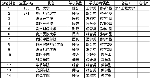 2013貴州省大學綜合實力排行榜