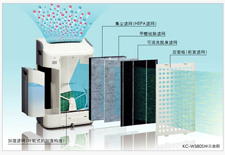 夏普淨離子群空氣淨化器