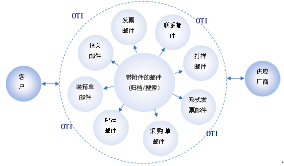 供應商管理