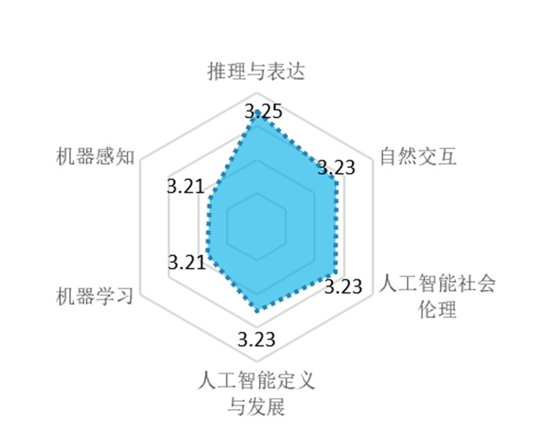 2022人工智慧教育藍皮書