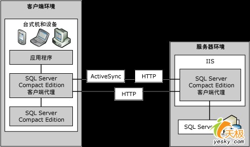 SQL Server CE