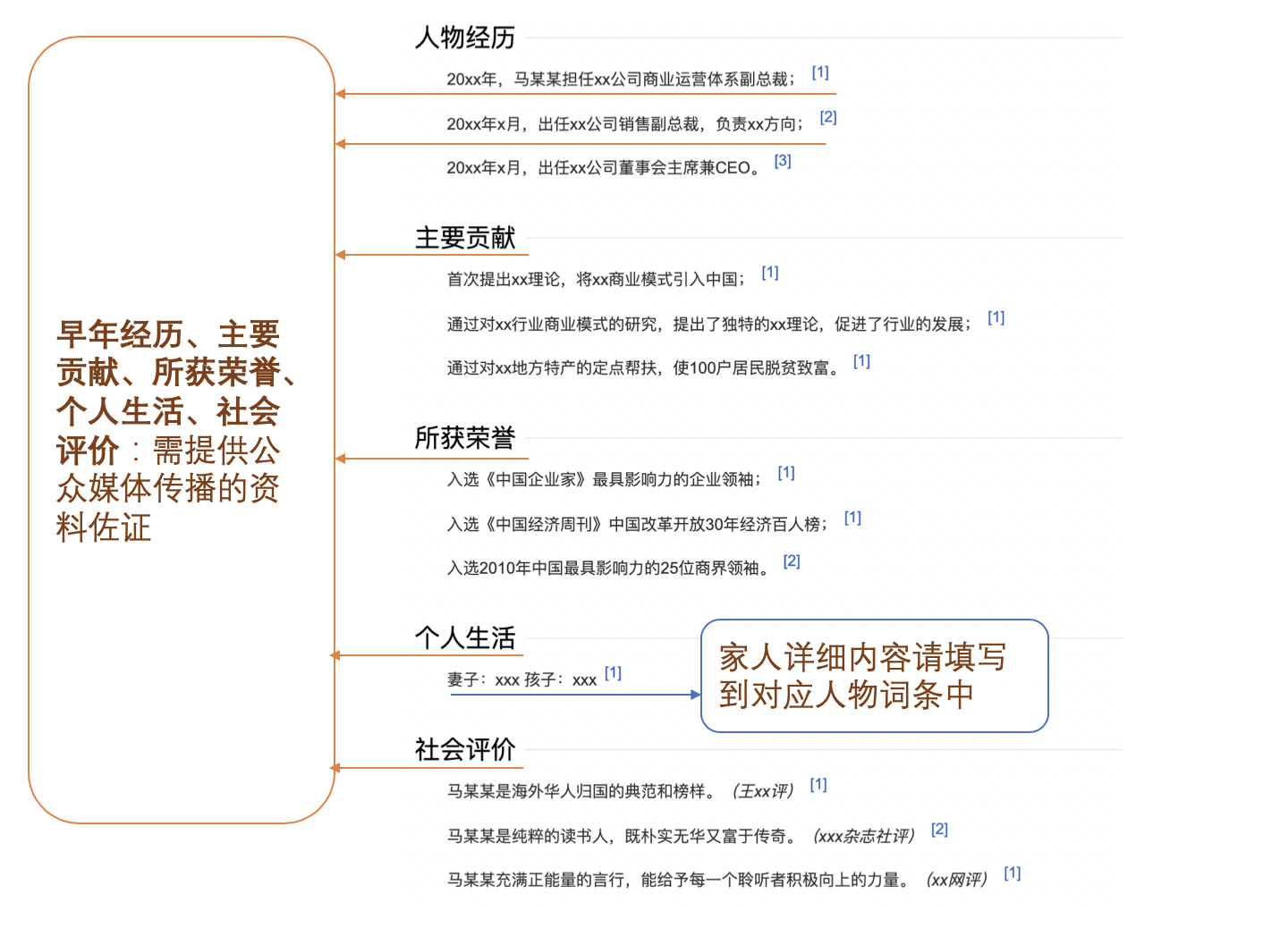 百度百科：企業人物類詞條編輯規則