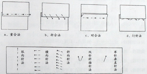 服裝立體裁剪針法