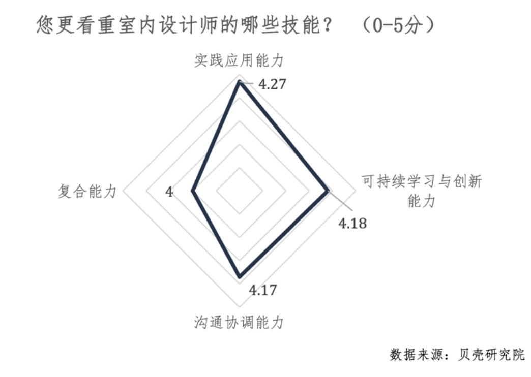 2022家裝設計師職業發展白皮書