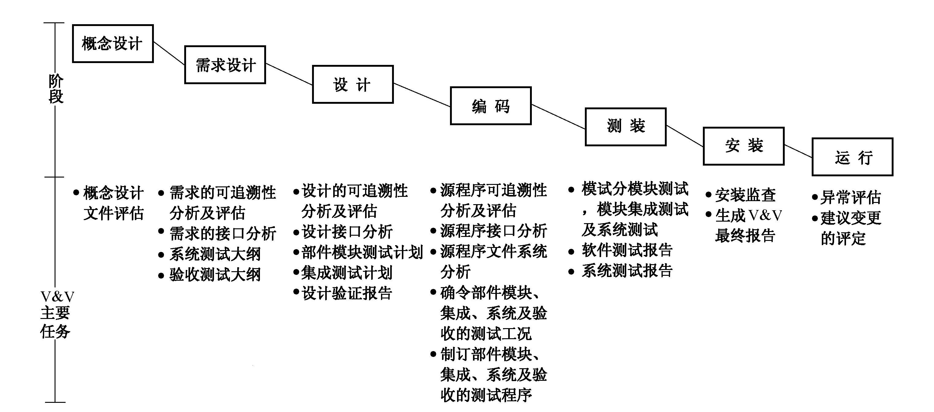 控制軟體的驗證與確認