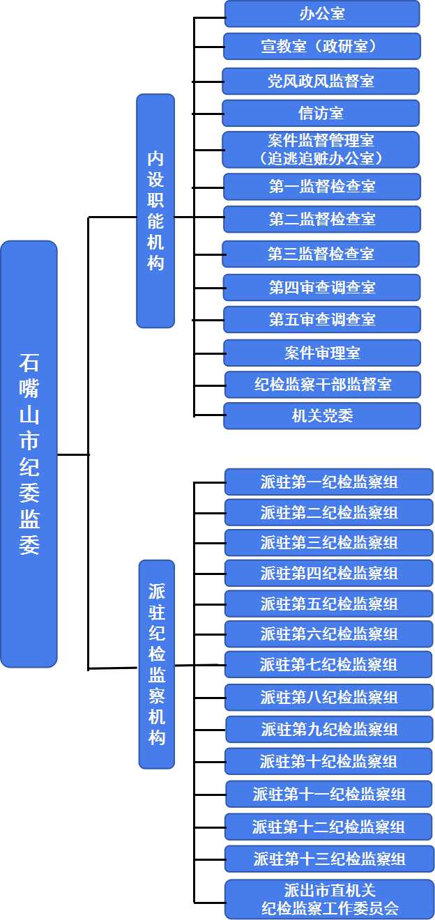 中國共產黨石嘴山市紀律檢查委員會