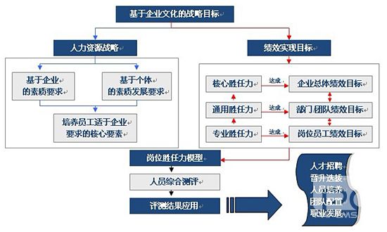 職業勝任力測評