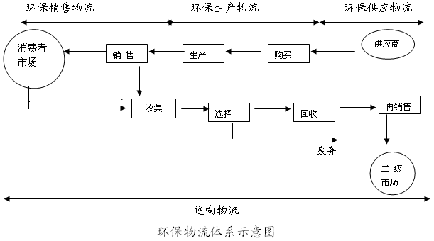 環保物流