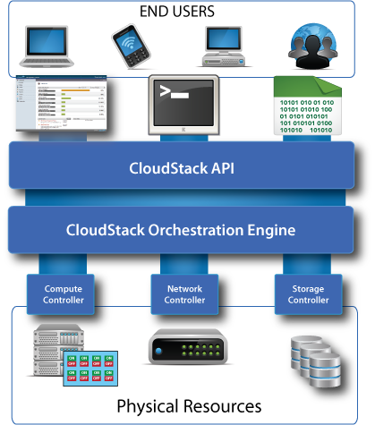 CloudStack