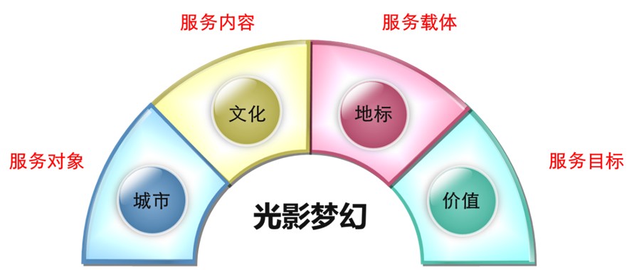 北京光影夢幻城市文化發展有限公司