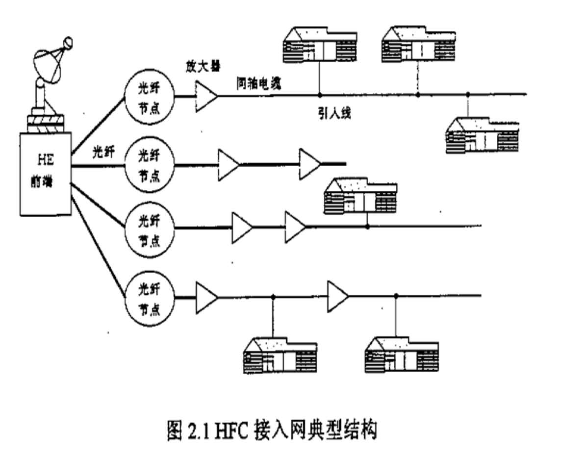 混合光纖同軸電纜接入網