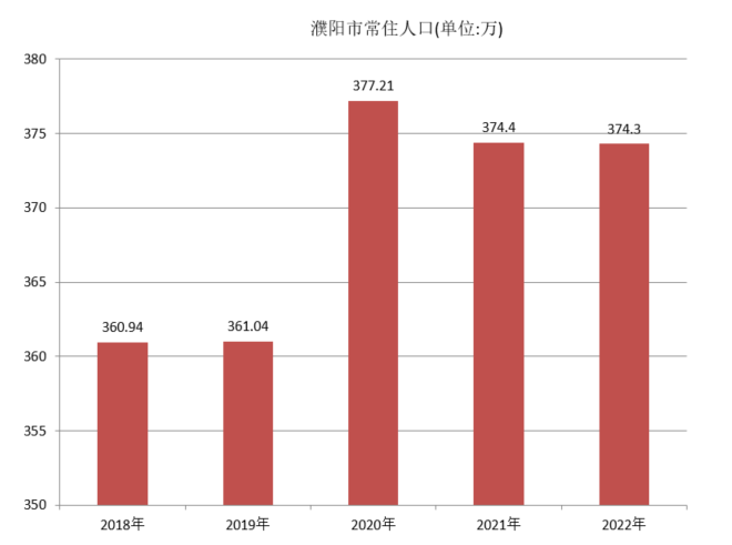 濮陽市