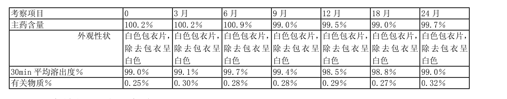 一種穩定的藥物組合物