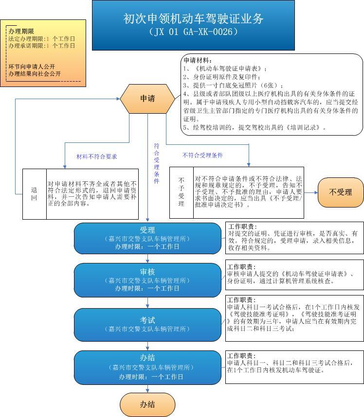 嘉興初次申領機動車駕駛證指南