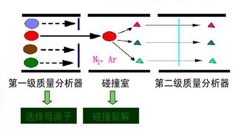 碰撞活化解離