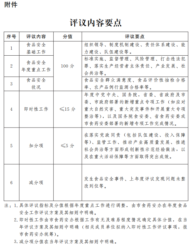 濟南市食品安全工作評議辦法