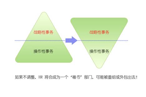 人才資本管理唱響HR變革