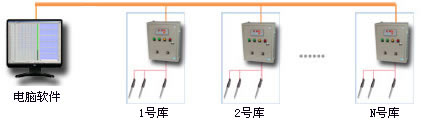 食品公司車間溫度記錄系統