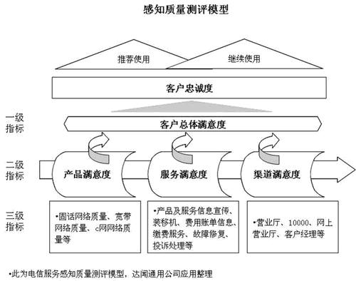 滿意度研究