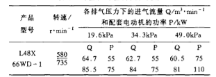 旋轉式鼓風機