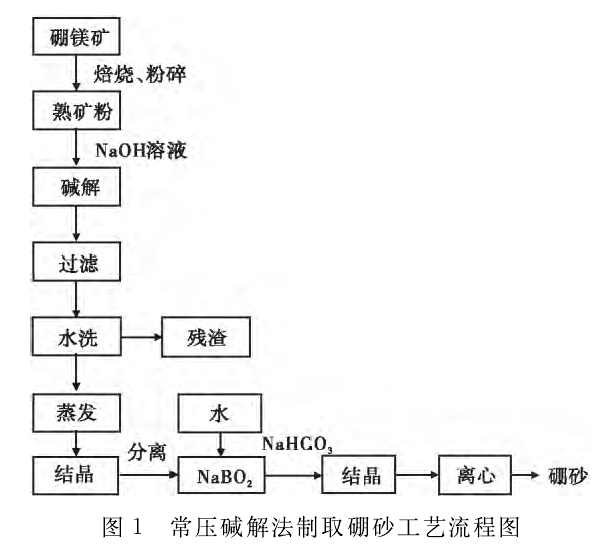 圖1　常壓鹼解法製取硼砂工藝流程圖